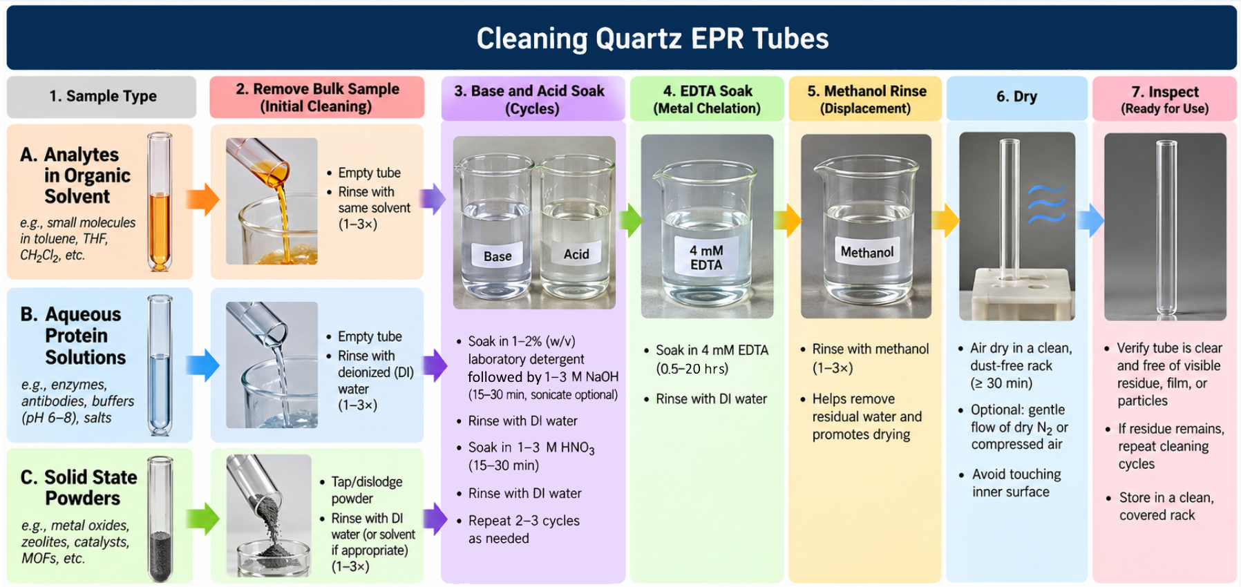 EPR tube cleaning procedures